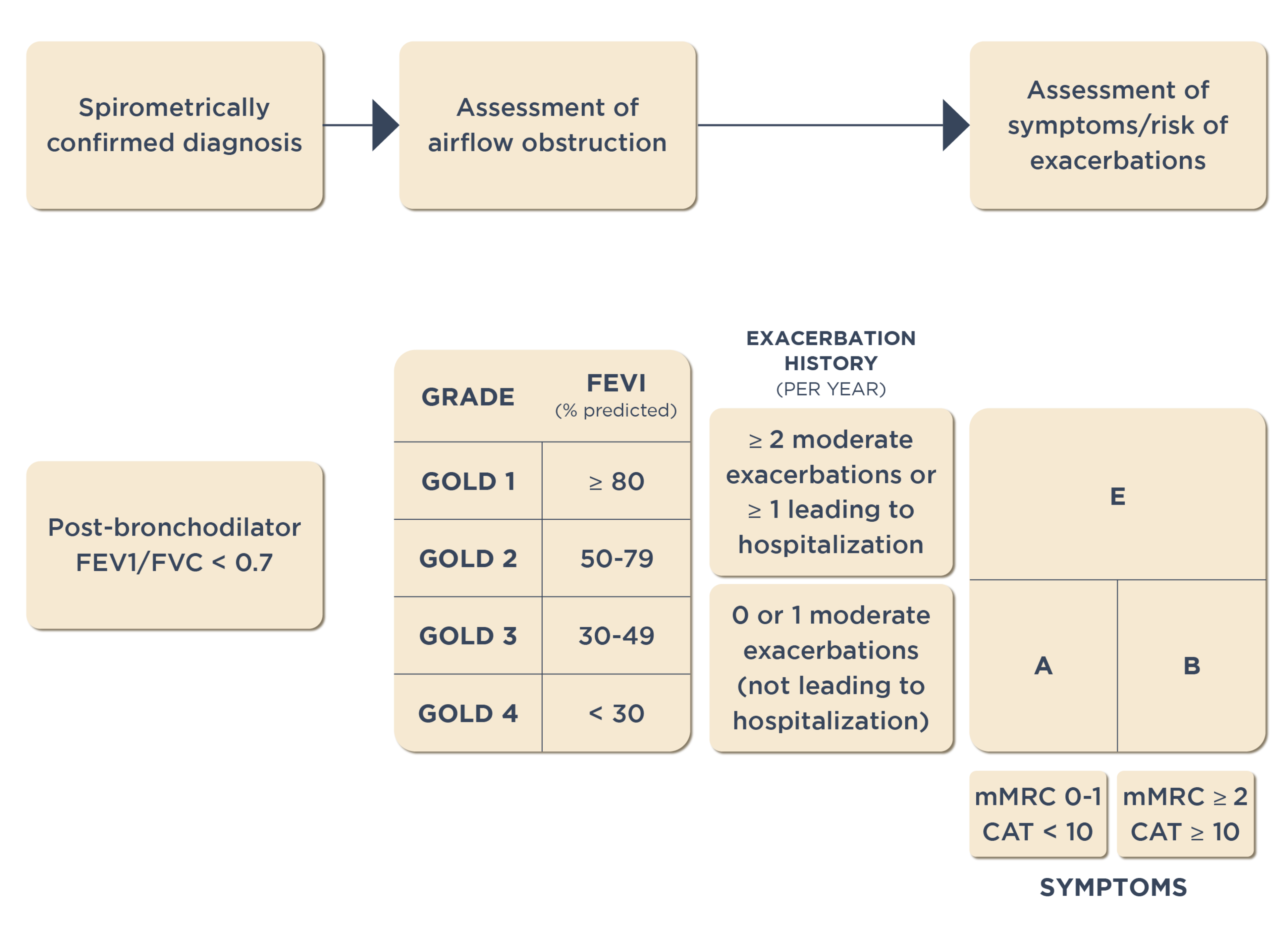 GOLD Treatment Guidelines for COPD│Campus Sanofi